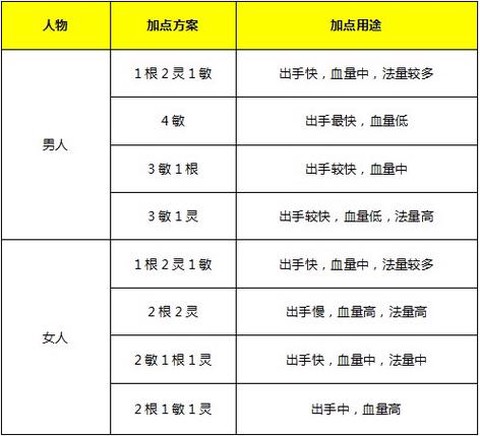 大话2什么种族省事[图1]